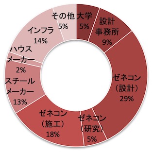 就職先