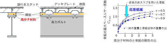 床制振システム